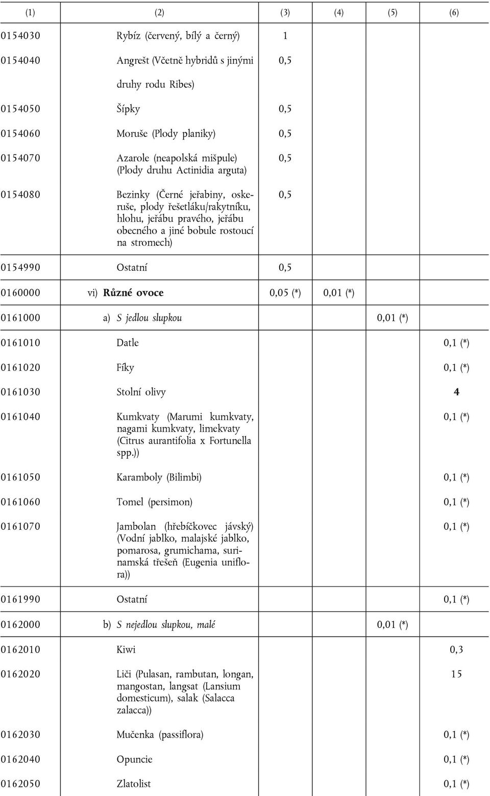 0,5 0154990 Ostatní 0,5 0160000 vi) Různé ovoce 0,05 (*) 0,01 (*) 0161000 a) S jedlou slupkou 0,01 (*) 0161010 Datle 0,1 (*) 0161020 Fíky 0,1 (*) 0161030 Stolní olivy 4 0161040 Kumkvaty (Marumi