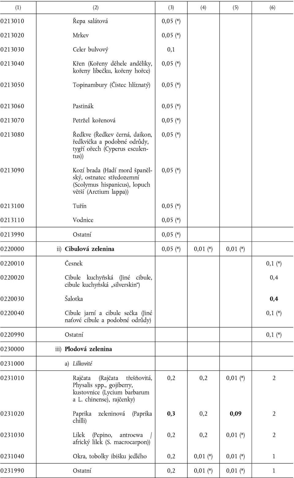 0213090 Kozí brada (Hadí mord španělský, ostnatec středozemní (Scolymus hispanicus), lopuch větší (Arctium lappa)) 0,05 (*) 0,05 (*) 0213100 Tuřín 0,05 (*) 0213110 Vodnice 0,05 (*) 0213990 Ostatní