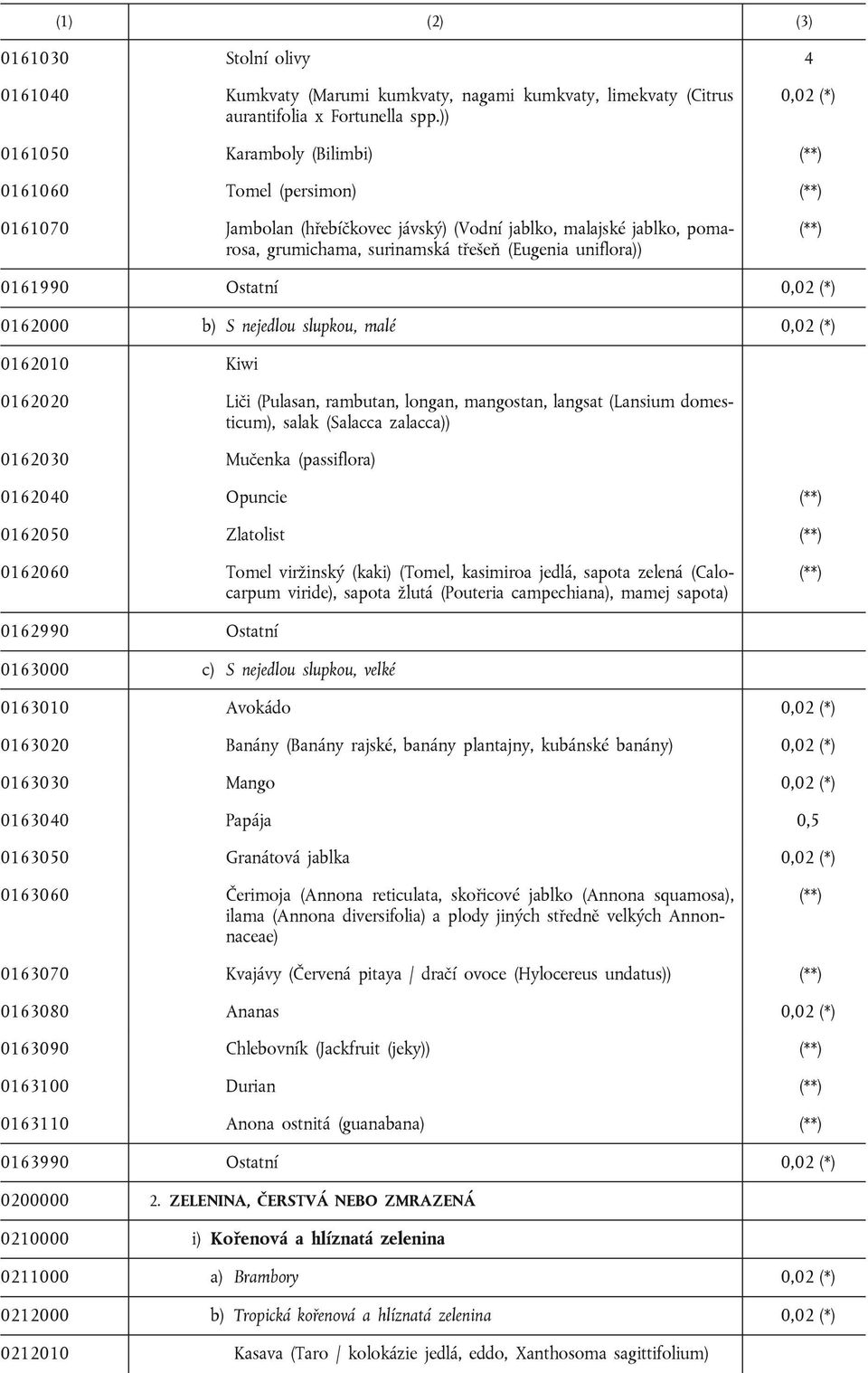 uniflora)) (**) 0161990 Ostatní 0,02 (*) 0162000 b) S nejedlou slupkou, malé 0,02 (*) 0162010 Kiwi 0162020 Liči (Pulasan, rambutan, longan, mangostan, langsat (Lansium domesticum), salak (Salacca