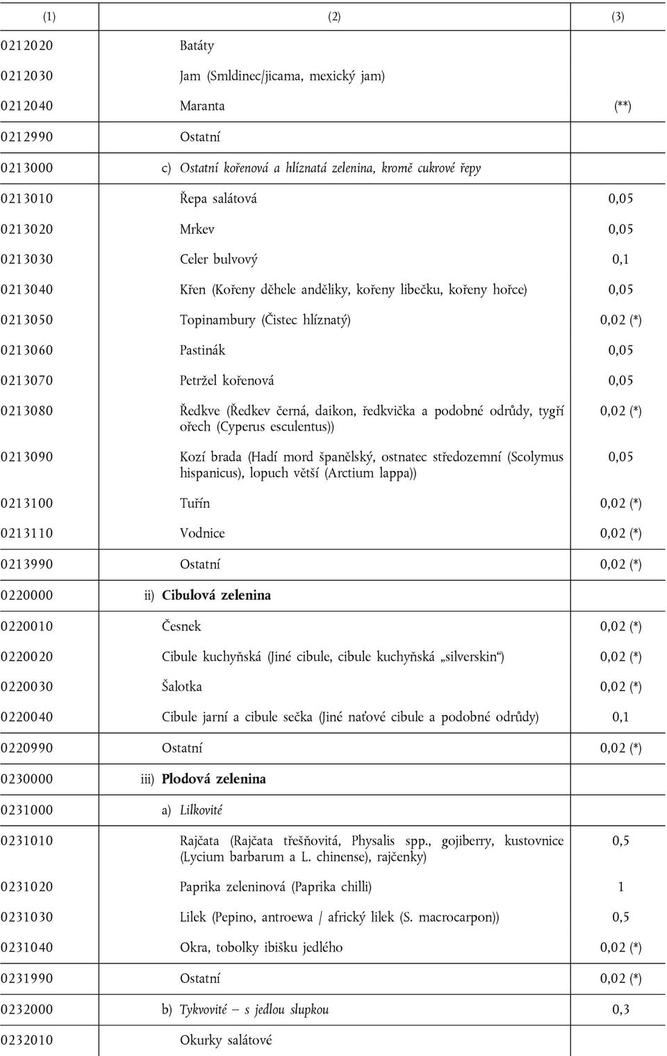 Petržel kořenová 0,05 0213080 Ředkve (Ředkev černá, daikon, ředkvička a podobné odrůdy, tygří ořech (Cyperus esculentus)) 0213090 Kozí brada (Hadí mord španělský, ostnatec středozemní (Scolymus