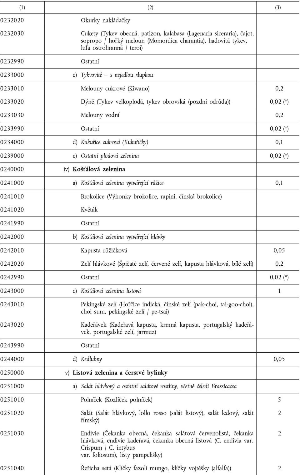 0233990 Ostatní 0,02 (*) 0234000 d) Kukuřice cukrová (Kukuřičky) 0,1 0239000 e) Ostatní plodová zelenina 0,02 (*) 0240000 iv) Košťálová zelenina 0241000 a) Košťálová zelenina vytvářející růžice 0,1