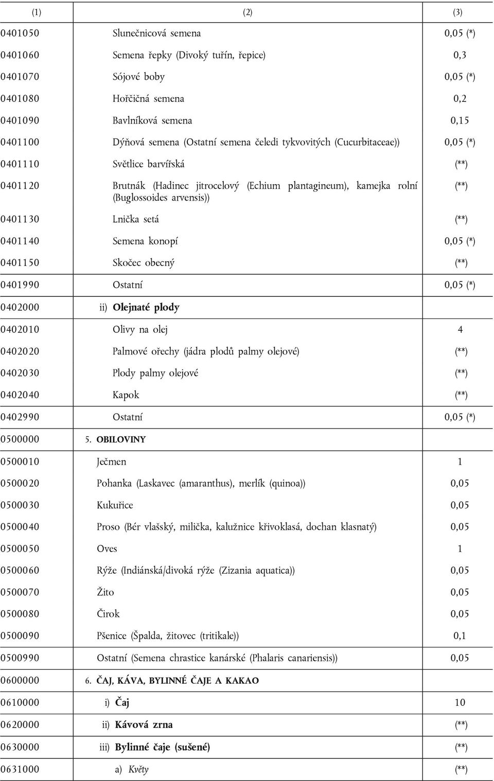 (**) 0401130 Lnička setá (**) 0401140 Semena konopí 0,05 (*) 0401150 Skočec obecný (**) 0401990 Ostatní 0,05 (*) 0402000 ii) Olejnaté plody 0402010 Olivy na olej 4 0402020 Palmové ořechy (jádra plodů