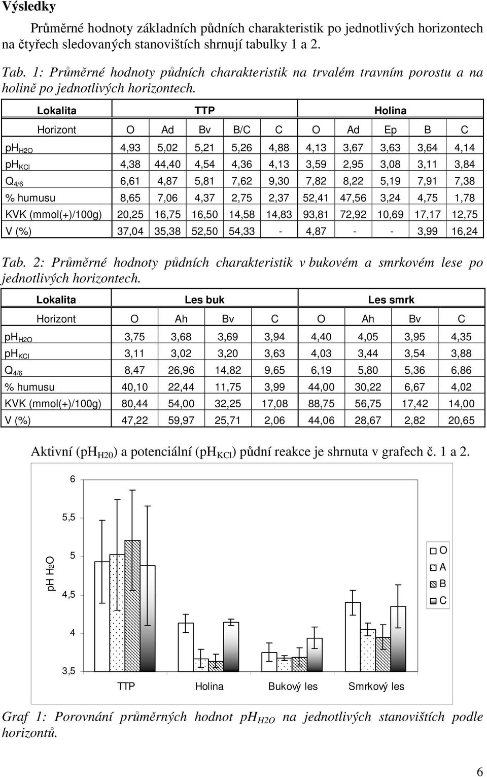 Lokalita TTP Holina Horizont O Ad Bv B/C C O Ad Ep B C ph H2O 4,93 5,02 5,21 5,26 4,88 4,13 3,67 3,63 3,64 4,14 ph KCl 4,38 44,40 4,54 4,36 4,13 3,59 2,95 3,08 3,11 3,84 Q 4/6 6,61 4,87 5,81 7,62