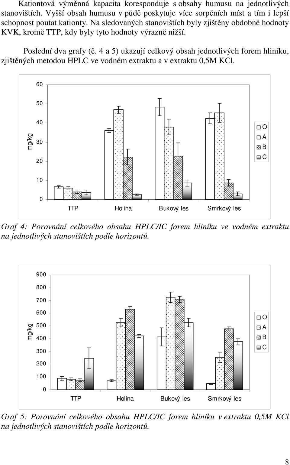 4 a 5) ukazují celkový obsah jednotlivých forem hliníku, zjištěných metodou HPLC ve vodném extraktu a v extraktu 0,5M KCl.