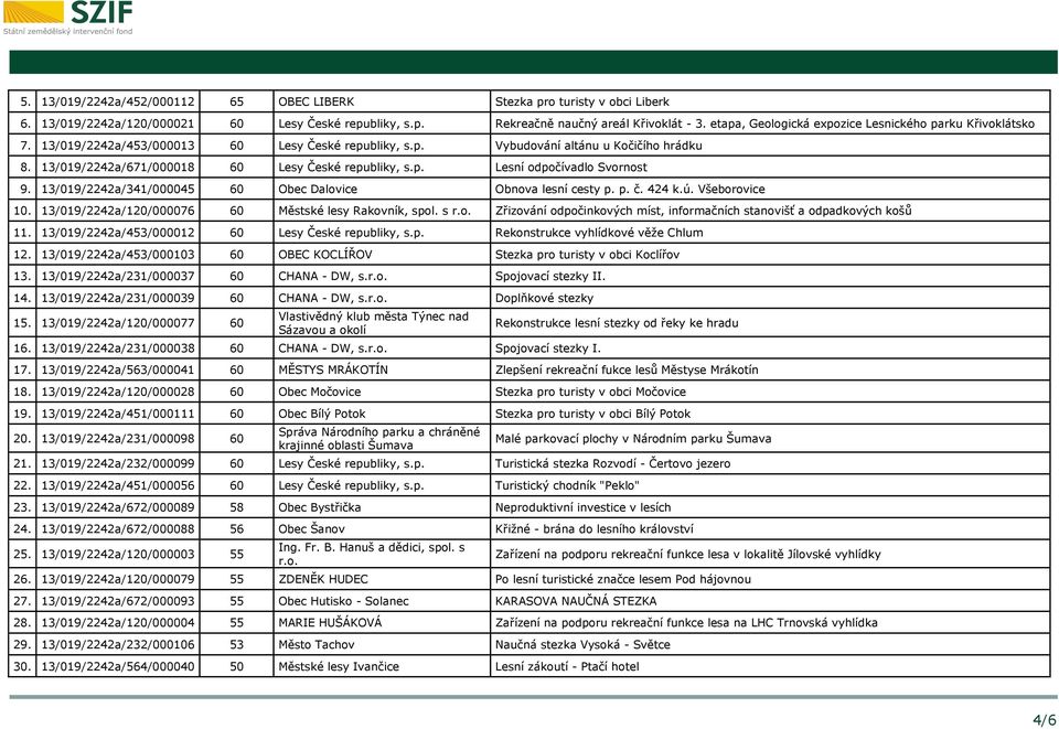 13/019/2242a/671/000018 60 Lesy České republiky, s.p. Lesní odpočívadlo Svornost 9. 13/019/2242a/341/000045 60 Obec Dalovice Obnova lesní cesty p. p. č. 424 k.ú. Všeborovice 10.