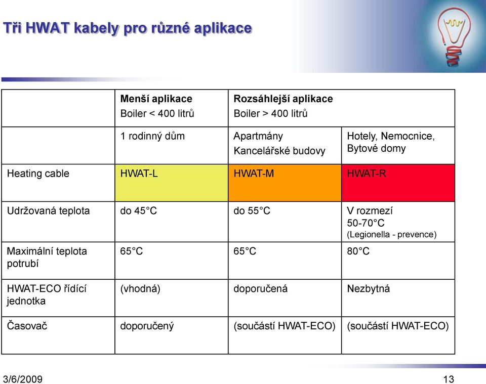 Udržovaná teplota do 45 C do 55 C V rozmezí 50-70 C (Legionella - prevence) Maximální teplota potrubí HWAT-ECO