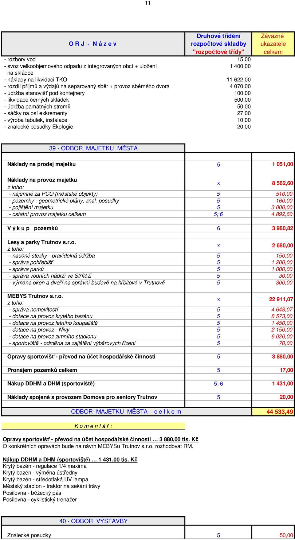 znalecké posudky Ekologie 20,00 39 - ODBOR MAJETKU MĚSTA Náklady na prodej majetku 1 01,00 Náklady na provoz majetku - nájemné za PCO (městské objekty) 8 62,60 10,00 - pozemky - geometrické plány,