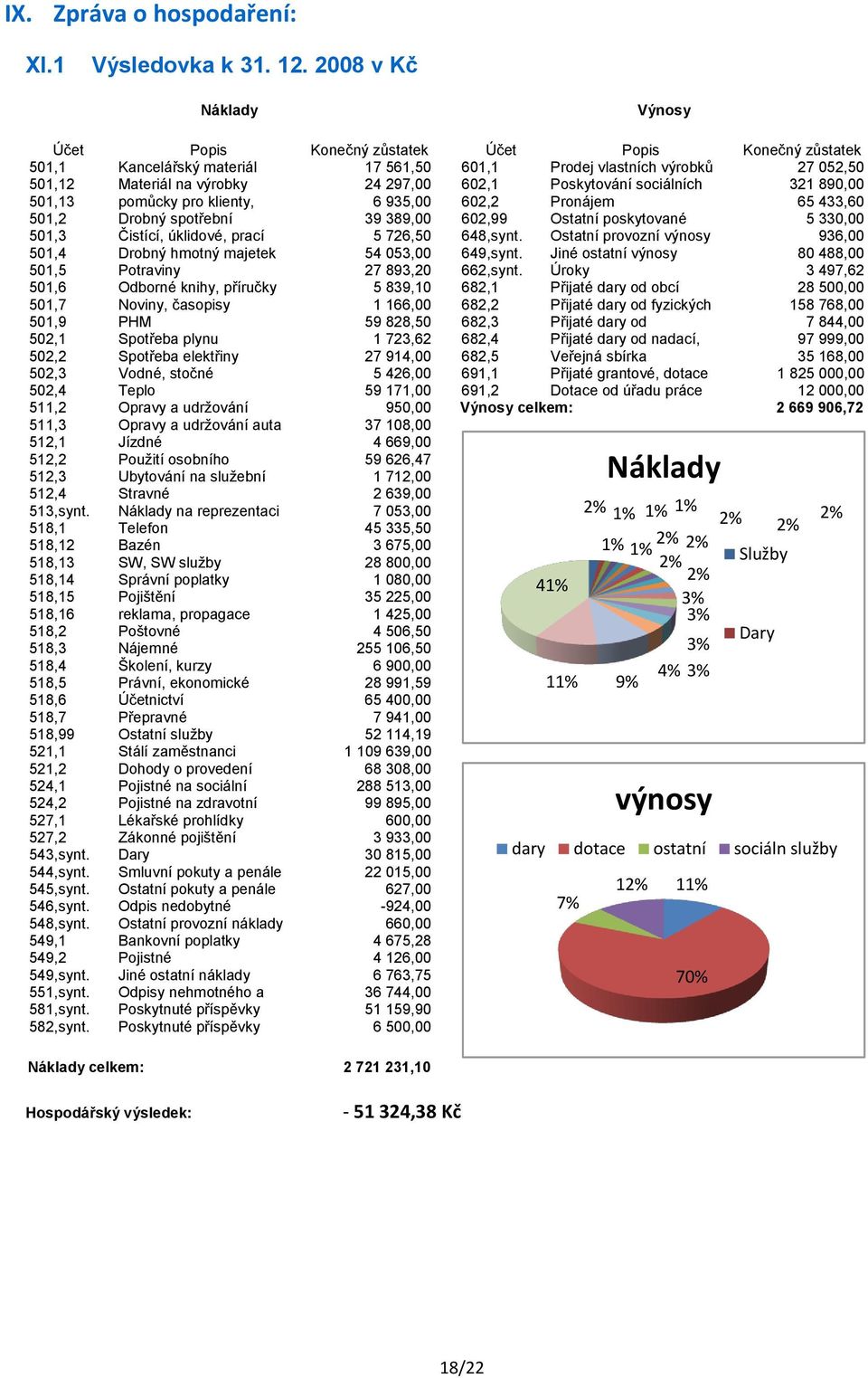 602,1 Poskytování sociálních 321 890,00 501,13 pomůcky pro klienty, 6 935,00 602,2 Pronájem 65 433,60 501,2 Drobný spotřební 39 389,00 602,99 Ostatní poskytované 5 330,00 501,3 Čistící, úklidové,