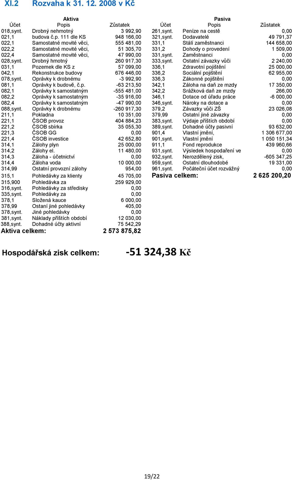 věci, 47 990,00 331,synt. Zaměstnanci 0,00 028,synt. Drobný hmotný 260 917,30 333,synt.