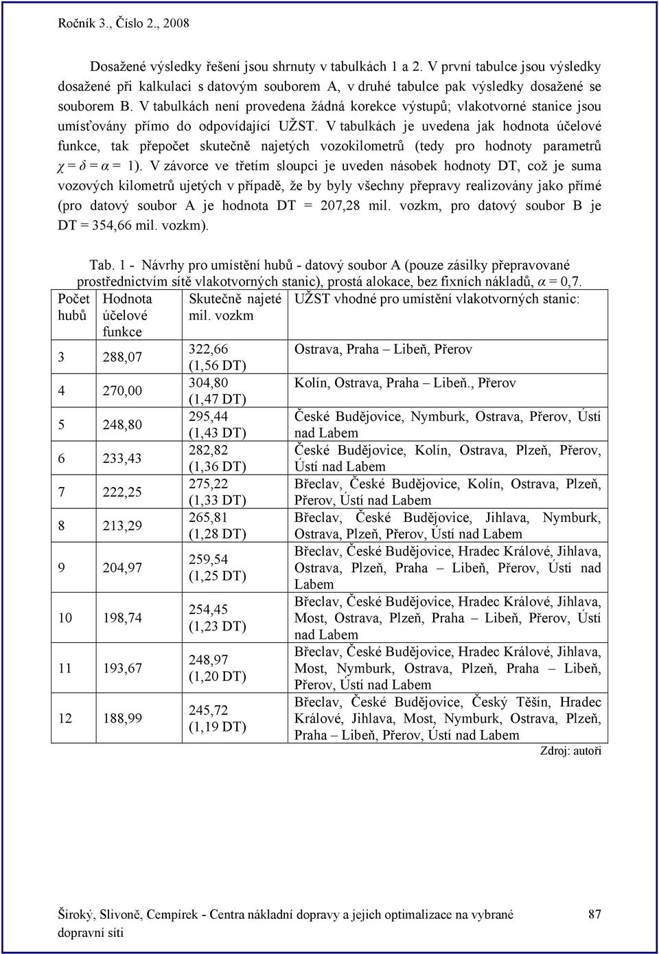 V tabulkách je uvedena jak hodnota účelové funkce, tak přepočet skutečně najetých vozokilometrů (tedy pro hodnoty parametrů χ = δ = α = 1).