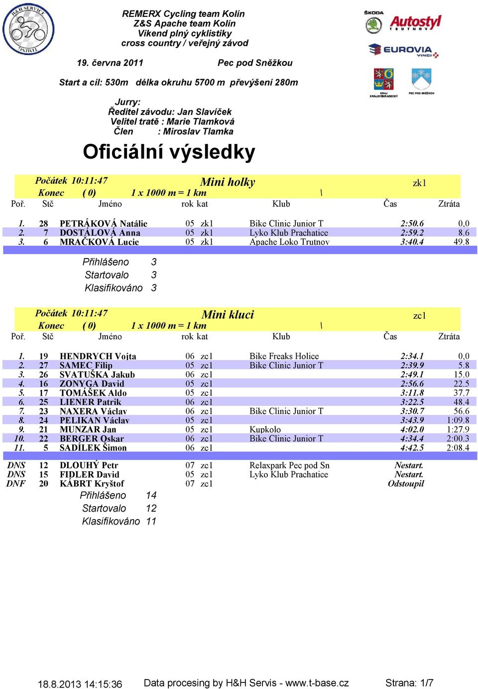 holky Počátek 10:11:47 zk1 Konec ( 0) 1 x 1000 m = 1 km \ 1. 28 PETRÁKOVÁ Natálie 05 zk1 Bike Clinic Junior T 2:50.6 0,0 2. 7 DOSTÁLOVÁ Anna 05 zk1 Lyko Klub Prachatice 2:59.2 8.6 3.