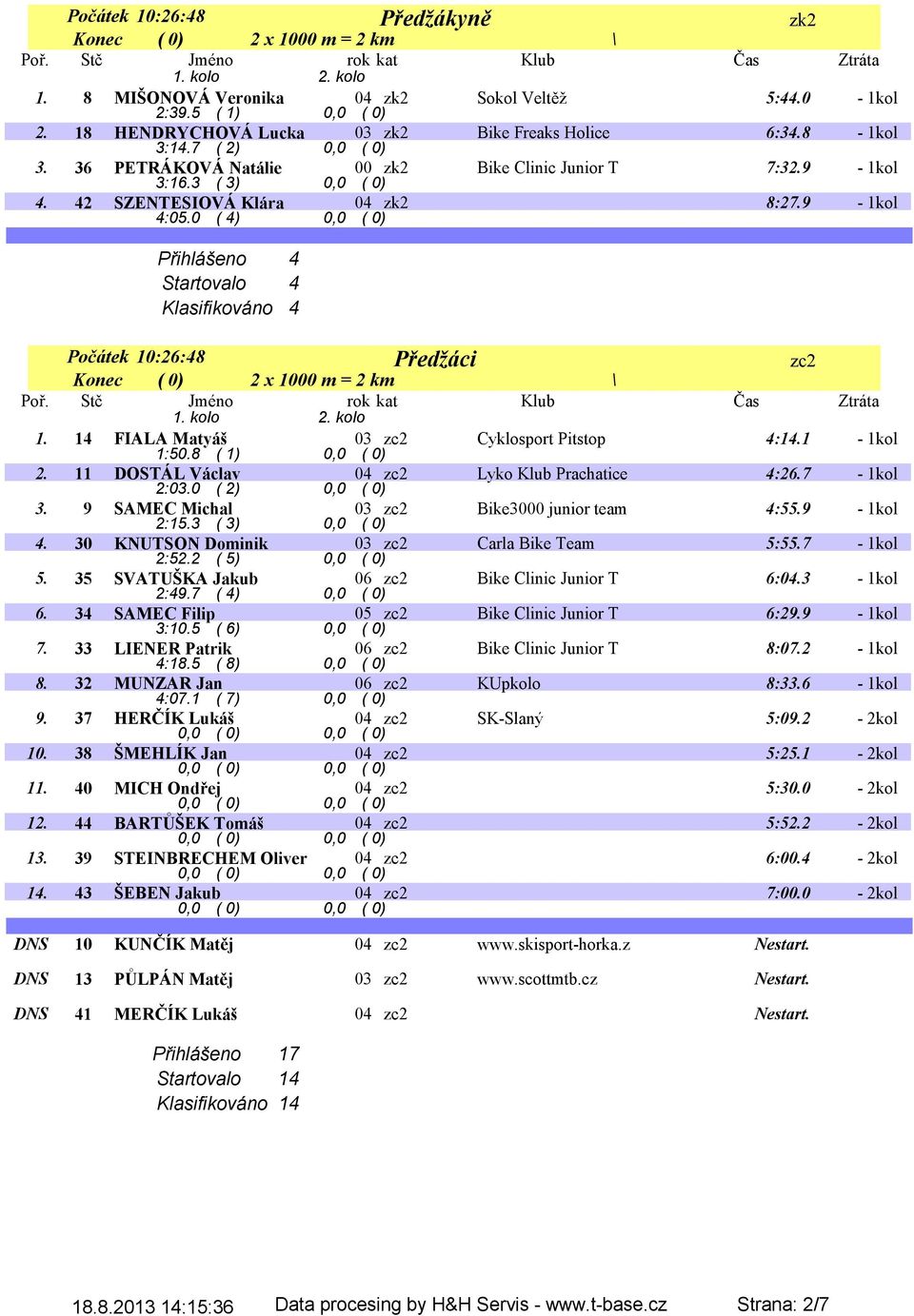 9-1kol Přihlášeno 4 Startovalo 4 Klasifikováno 4 Předžáci Počátek 10:26:48 zc2 Konec ( 0) 2 x 1000 m = 2 km \ 1. 14 FIALA Matyáš 03 zc2 1:50.8 ( 1) Cyklosport Pitstop 4:14.1-1kol 2.