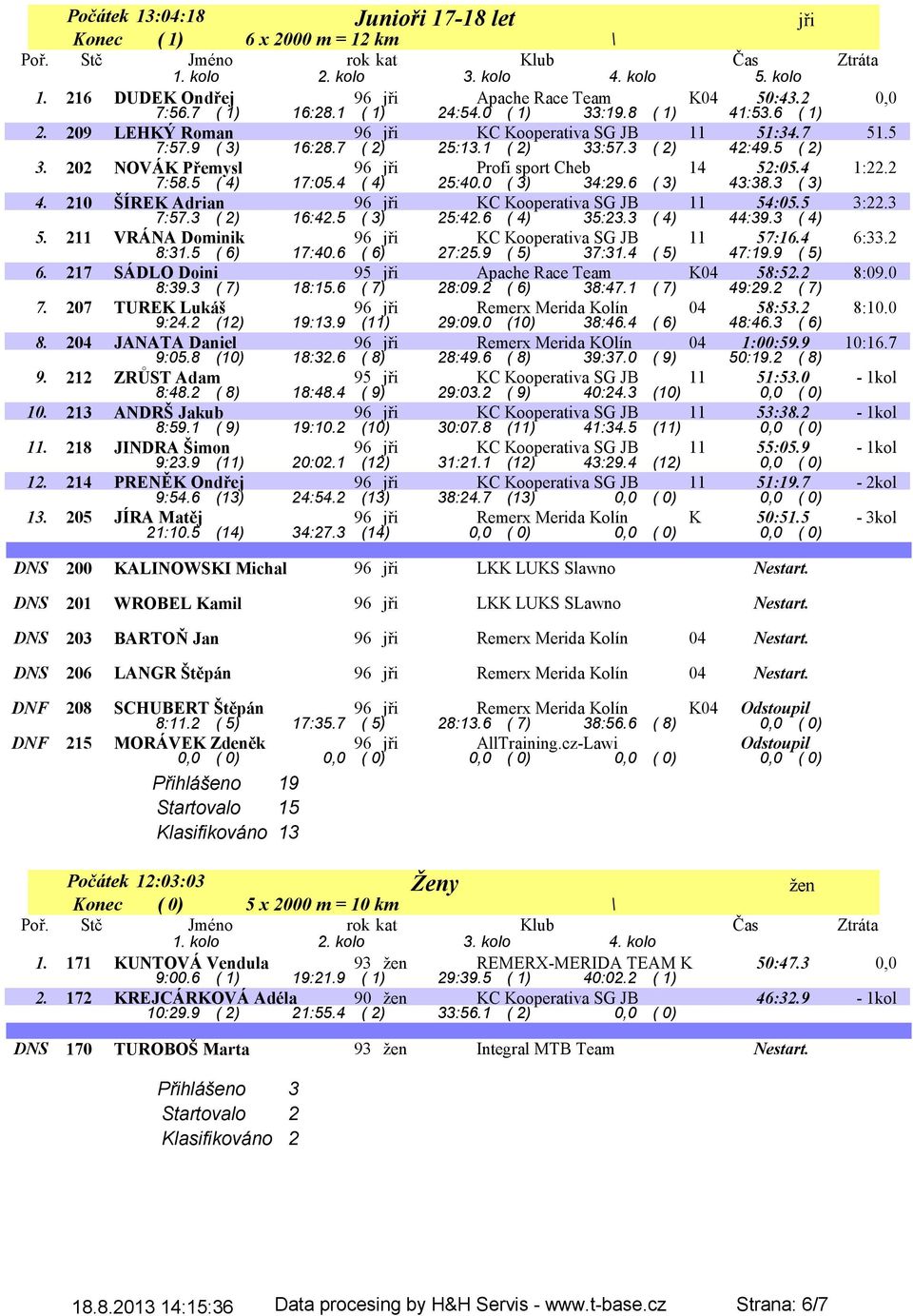 5 ( 4) 17:05.4 ( 4) 25:40.0 ( 3) 34:29.6 ( 3) 43:38.3 ( 3) 1:22.2 4. 210 ŠÍREK Adrian 96 jři KC Kooperativa SG JB 11 54:05.5 7:57.3 ( 2) 16:42.5 ( 3) 25:42.6 ( 4) 35:23.3 ( 4) 44:39.3 ( 4) 3:22.3 5.