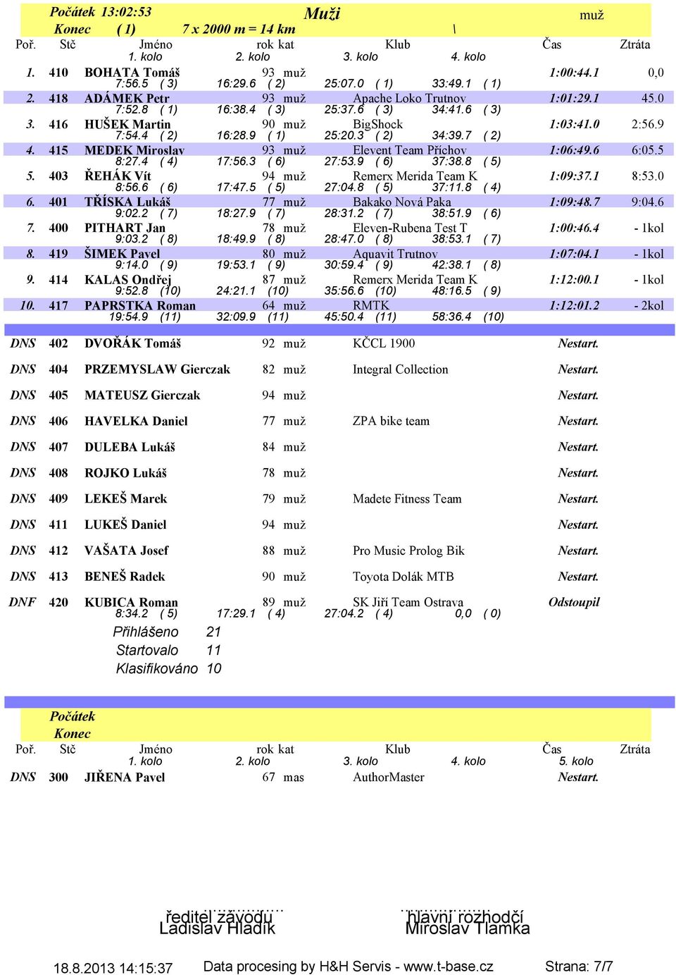 7 ( 2) 1:03:41.0 2:56.9 4. 415 MEDEK Miroslav 93 muž Elevent Team Příchov 8:27.4 ( 4) 17:56.3 ( 6) 27:53.9 ( 6) 37:38.8 ( 5) 1:06:49.6 6:05.5 5. 403 ŘEHÁK Vít 94 muž Remerx Merida Team K 8:56.