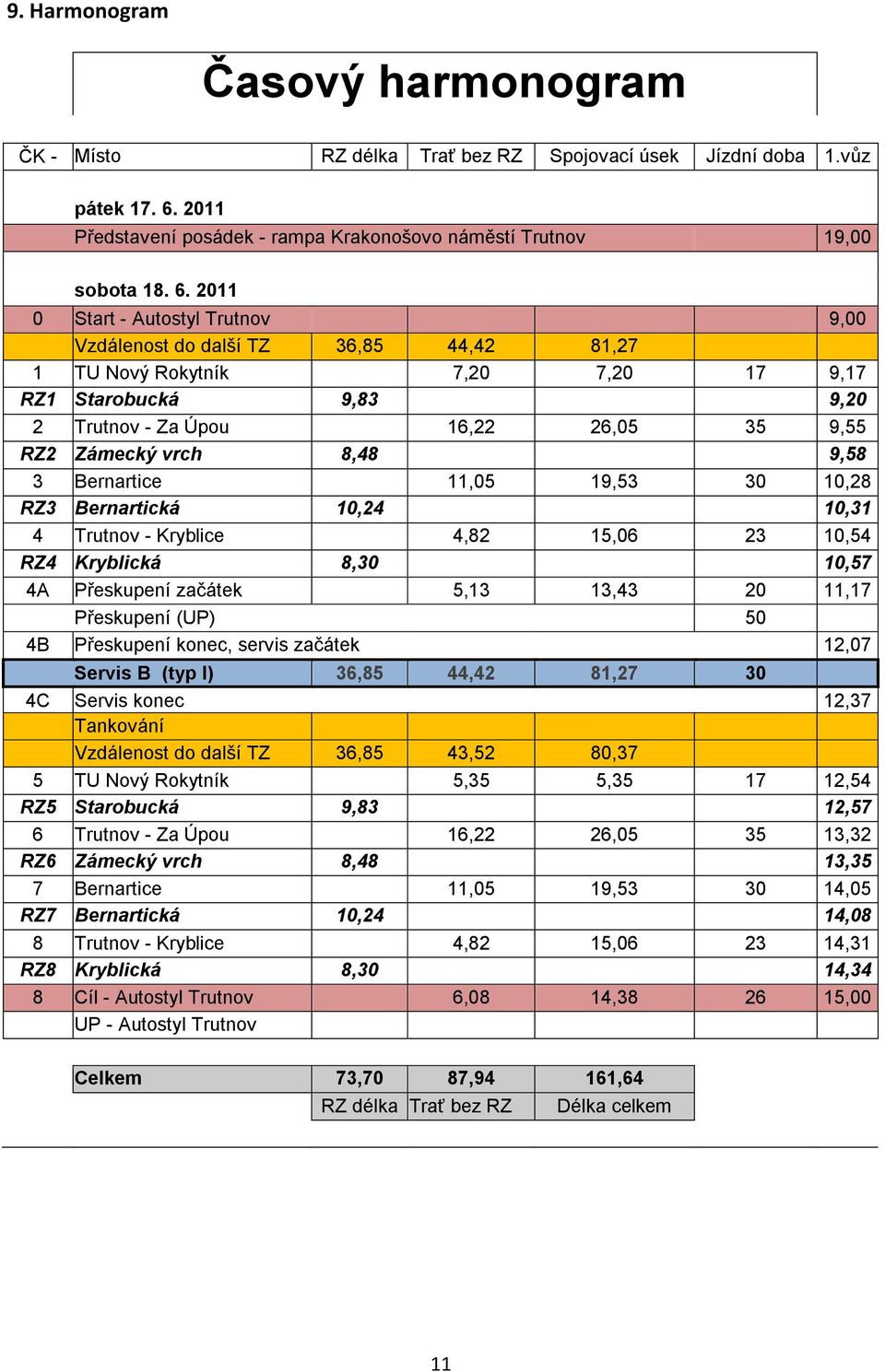 2011 0 Start - Autostyl Trutnov 9,00 Vzdálenost do další TZ 36,85 44,42 81,27 1 TU Nový Rokytník 7,20 7,20 17 9,17 RZ1 Starobucká 9,83 9,20 2 Trutnov - Za Úpou 16,22 26,05 35 9,55 RZ2 Zámecký vrch