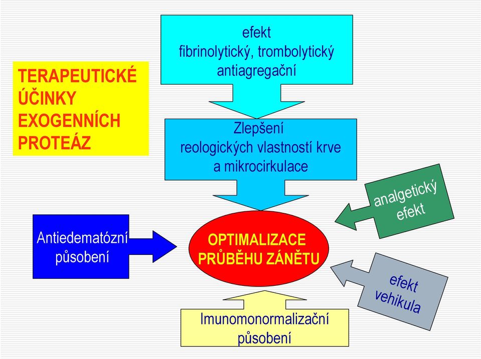 reologických vlastností krve a mikrocirkulace OPTIMALIZACE