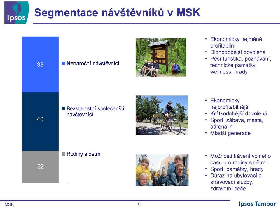 nejprofitabilnější Krátkodobější dovolená Sport, zábava, města, adrenalin Mladší generace 22 Rodiny s dětmi