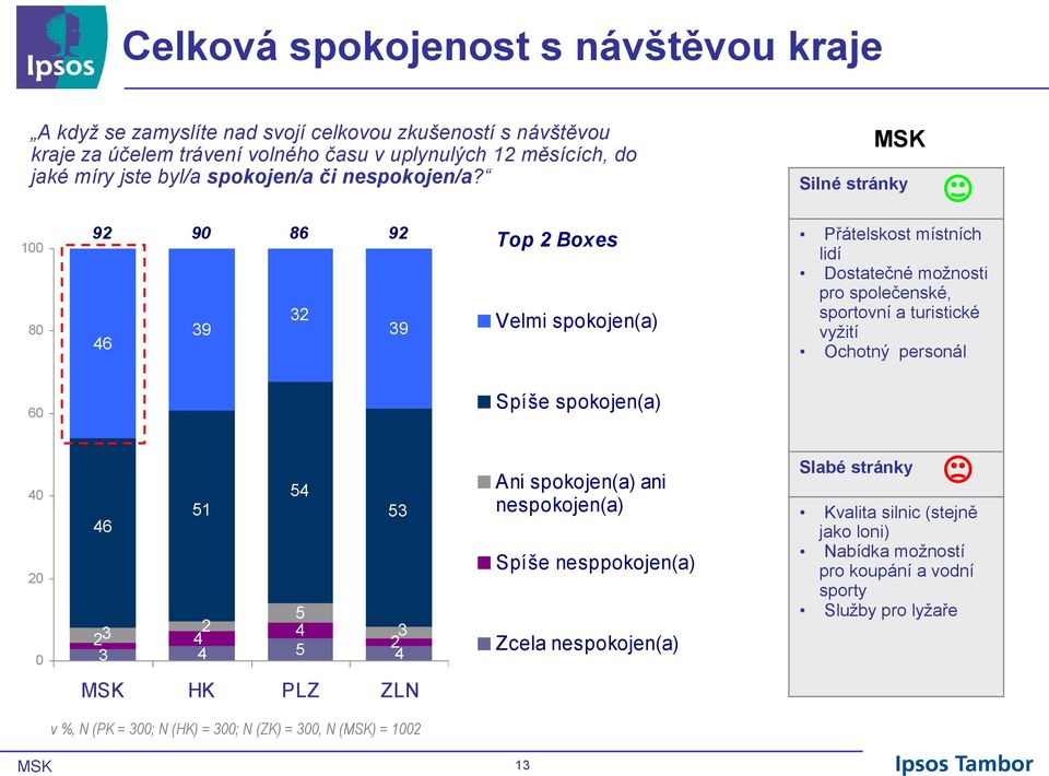 MSK Silné stránky 100 80 92 90 86 32 39 46 92 39 Top 2 Boxes Velmi spokojen(a) Přátelskost místních lidí Dostatečné možnosti pro společenské, sportovní a turistické vyžití 92 90 %