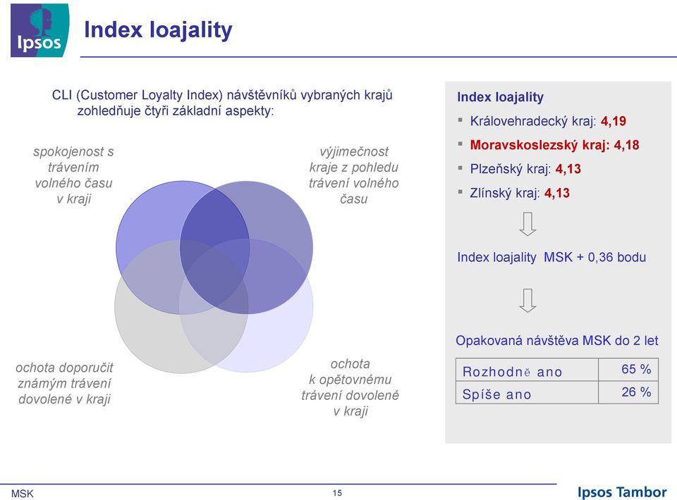 Moravskoslezský kraj: 4,18 Plzeňský kraj: 4,13 Zlínský kraj: 4,13 Index loajality MSK + 0,36 bodu ochota doporučit známým