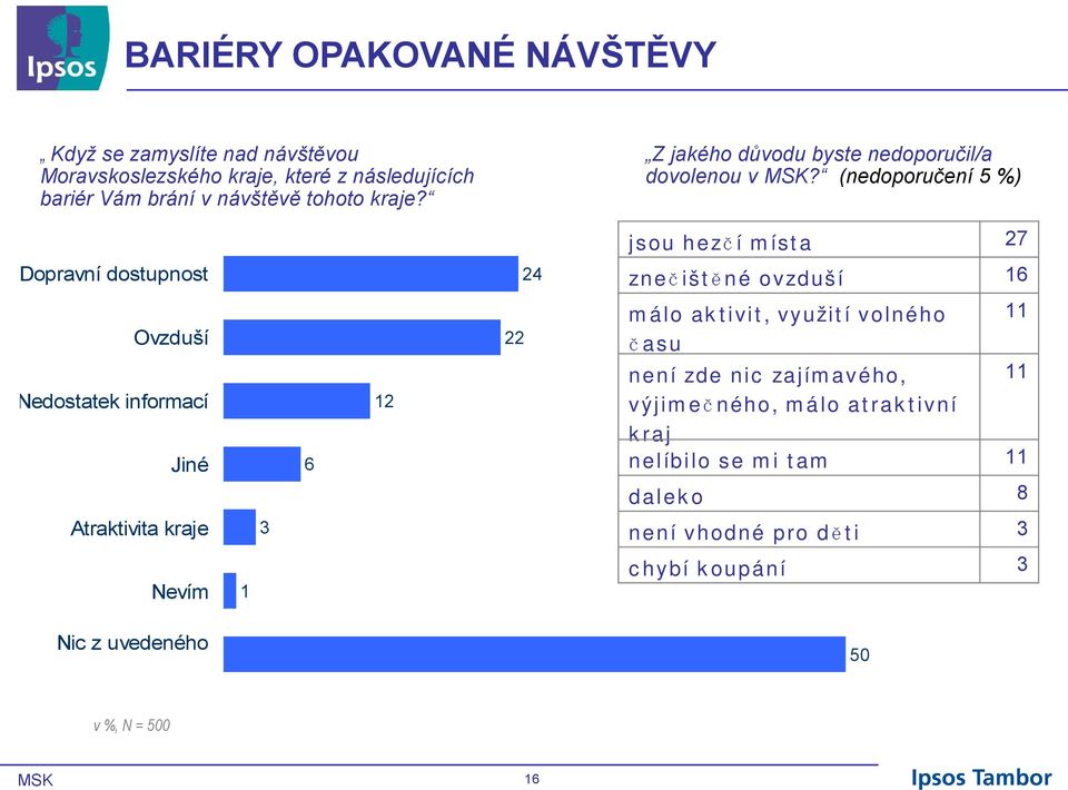 (nedoporučení %) jsou hezč í m íst a 27 Dopravní dostupnost Ovzduší Nedostatek informací Jiné Atraktivita kraje Nevím 1 3 6 12 22 24 zneč išt ě né