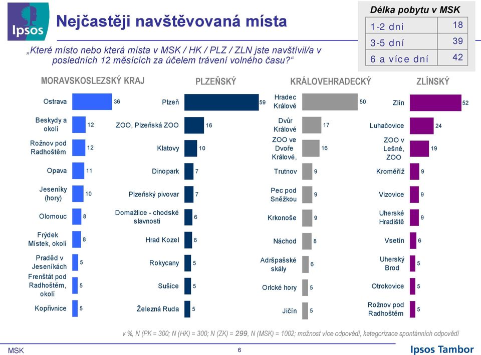 Králové 17 Luhačovice 24 Rožnov pod Radhoštěm 12 Klatovy 10 ZOO ve Dvoře Králové, 16 ZOO v Lešné, ZOO 19 Opava 11 Dinopark 7 Trutnov 9 Kroměříž 9 Jeseníky (hory) 10 Plzeňský pivovar 7 Pec pod Sněžkou