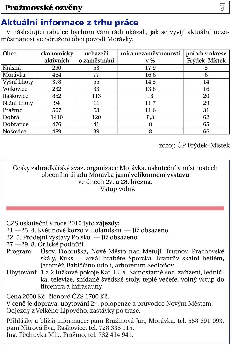 Raškovice 852 113 13 20 Nižní Lhoty 94 11 11,7 29 Pražmo 507 63 11,6 31 Dobrá 1410 120 8,3 62 Dobratice 476 41 8 65 Nošovice 489 39 8 66 zdroj: ÚP Frýdek Místek Český zahrádkářský svaz, organizace