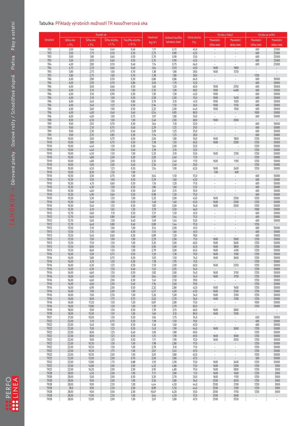 délka (mm) šířka (mm) délka (mm) TR2 2,00 1,44 0,40 0,40 1,11 0,72 45,0 - - 600 25000 TR3 3,00 1,75 0,50 0,50 2,25 0,80 42,0 - - 600 25000 TR3 3,00 1,80 0,60 0,50 2,70 0,90 33,0 - - 600 25000 TR3