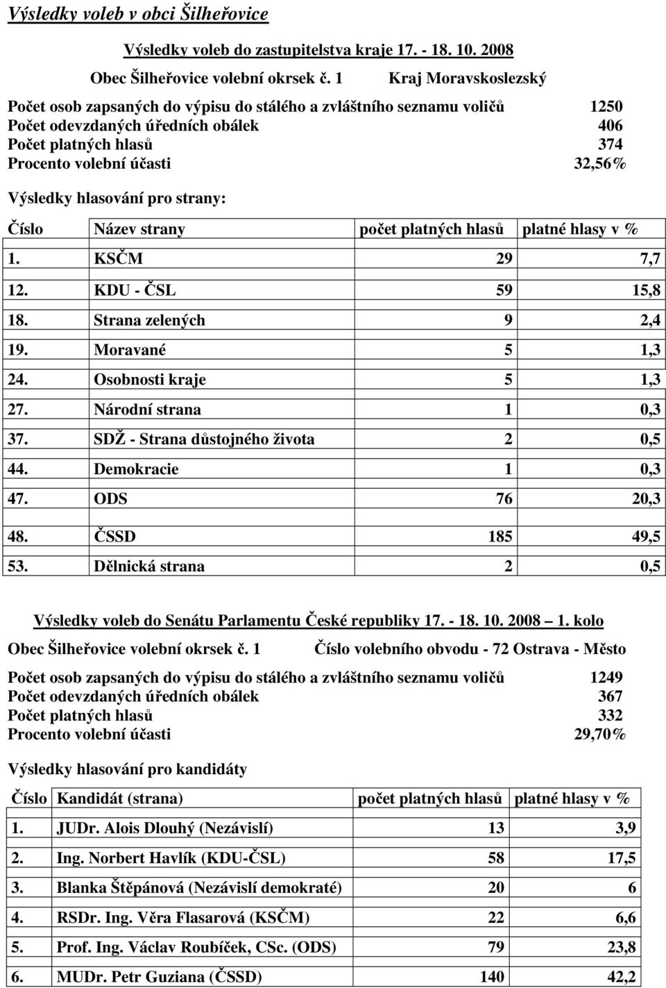 Výsledky hlasování pro strany: Číslo Název strany počet platných hlasů platné hlasy v % 1. KSČM 29 7,7 12. KDU - ČSL 59 15,8 18. Strana zelených 9 2,4 19. Moravané 5 1,3 24. Osobnosti kraje 5 1,3 27.