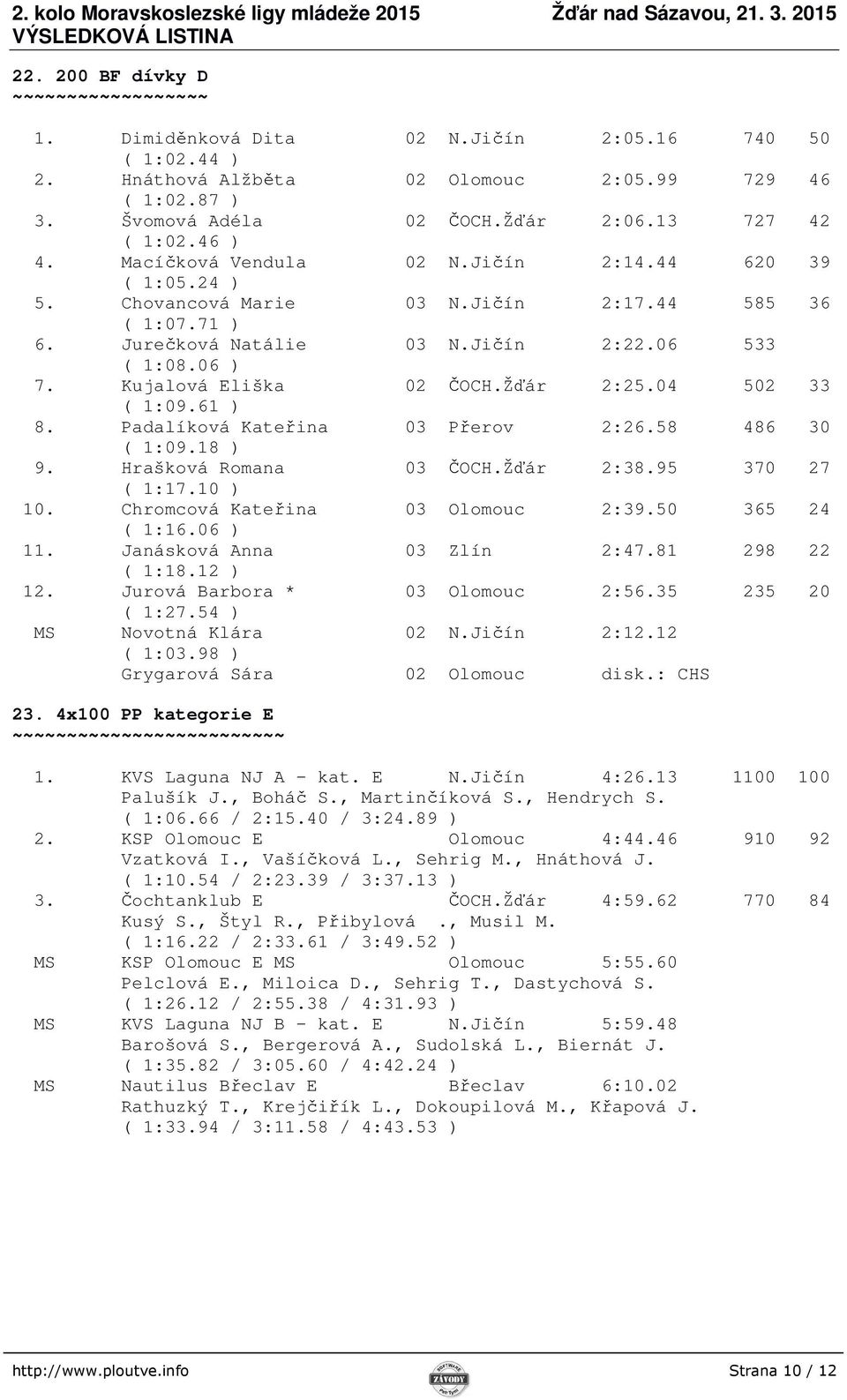 Žďár 2:25.04 502 33 ( 1:09.61 ) 8. Padalíková Kateřina 03 Přerov 2:26.58 486 30 ( 1:09.18 ) 9. Hrašková Romana 03 ČOCH.Žďár 2:38.95 370 27 ( 1:17.10 ) 10. Chromcová Kateřina 03 Olomouc 2:39.