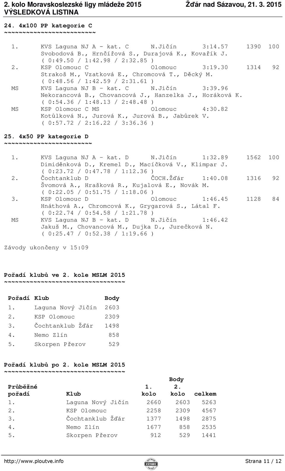 , Hanzelka J., Horáková K. ( 0:54.36 / 1:48.13 / 2:48.48 ) MS KSP Olomouc C MS Olomouc 4:30.82 Kotůlková N., Jurová K., Jurová B., Jabůrek V. ( 0:57.72 / 2:16.22 / 3:36.36 ) 25.