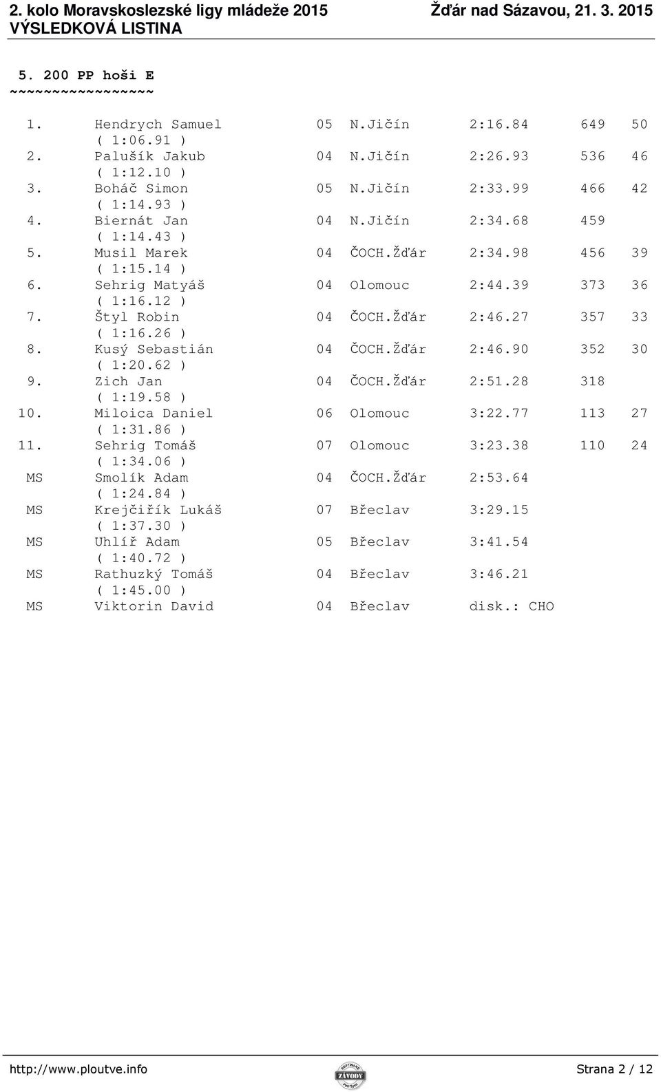27 357 33 ( 1:16.26 ) 8. Kusý Sebastián 04 ČOCH.Žďár 2:46.90 352 30 ( 1:20.62 ) 9. Zich Jan 04 ČOCH.Žďár 2:51.28 318 ( 1:19.58 ) 10. Miloica Daniel 06 Olomouc 3:22.77 113 27 ( 1:31.86 ) 11.