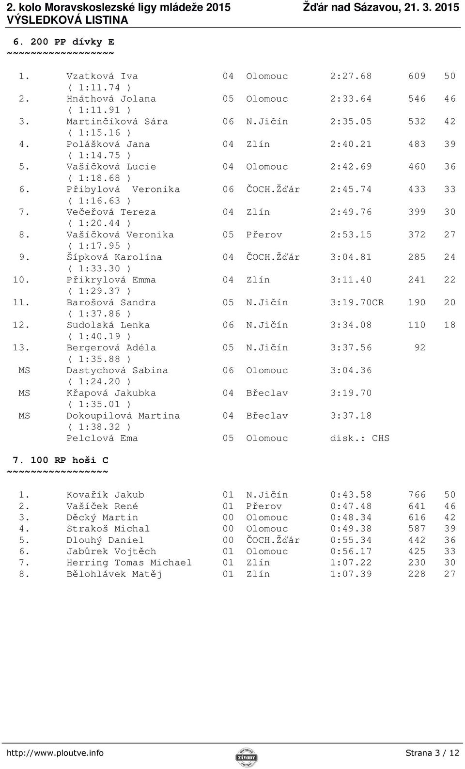 Večeřová Tereza 04 Zlín 2:49.76 399 30 ( 1:20.44 ) 8. Vašíčková Veronika 05 Přerov 2:53.15 372 27 ( 1:17.95 ) 9. Šípková Karolína 04 ČOCH.Žďár 3:04.81 285 24 ( 1:33.30 ) 10.