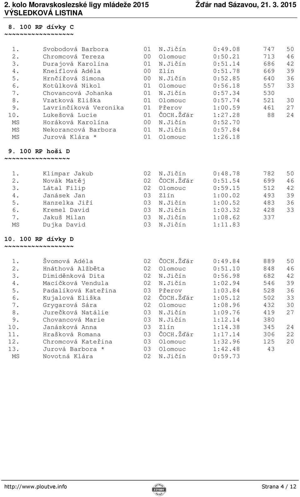 Lavrinčíková Veronika 01 Přerov 1:00.59 461 27 10. Lukešová Lucie 01 ČOCH.Žďár 1:27.28 88 24 MS Horáková Karolína 00 N.Jičín 0:52.70 MS Nekorancová Barbora 01 N.Jičín 0:57.