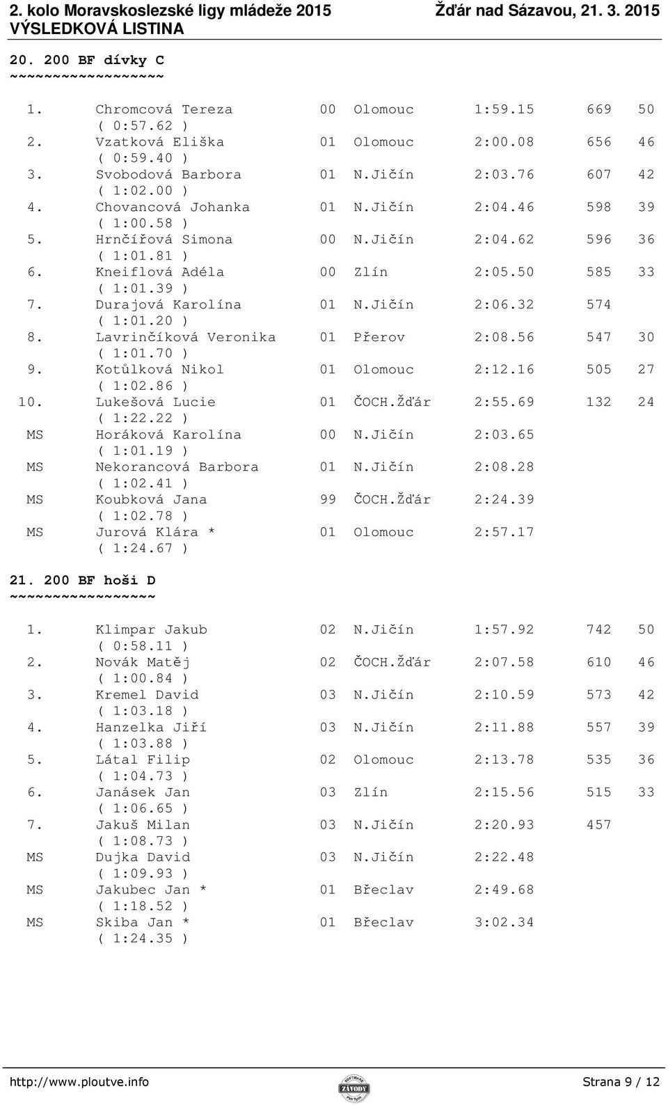 Jičín 2:06.32 574 ( 1:01.20 ) 8. Lavrinčíková Veronika 01 Přerov 2:08.56 547 30 ( 1:01.70 ) 9. Kotůlková Nikol 01 Olomouc 2:12.16 505 27 ( 1:02.86 ) 10. Lukešová Lucie 01 ČOCH.Žďár 2:55.