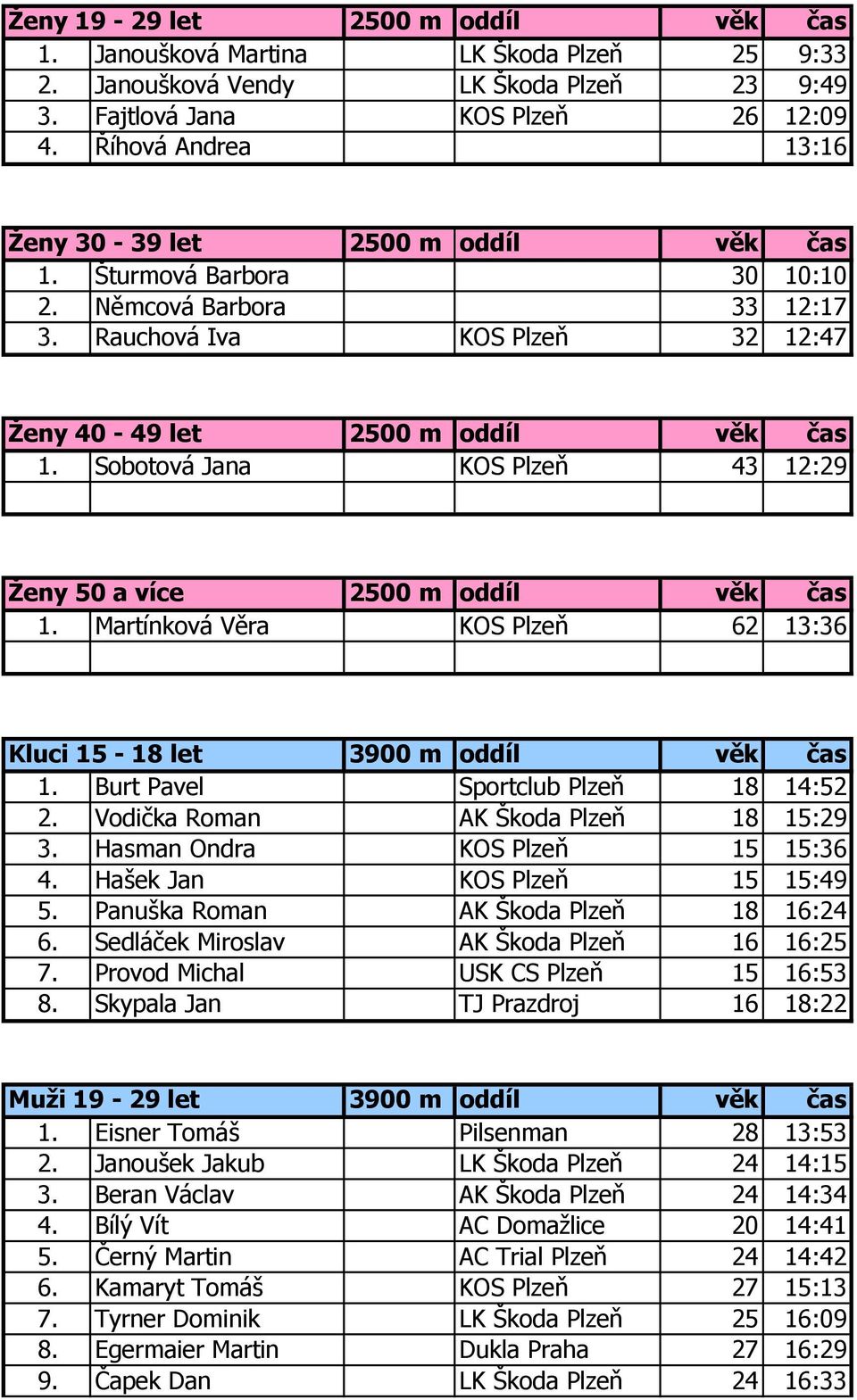 Sobotová Jana KOS Plzeň 43 12:29 Ženy 50 a více 2500 m oddíl věk čas 1. Martínková Věra KOS Plzeň 62 13:36 Kluci 15-18 let 3900 m oddíl věk čas 1. Burt Pavel Sportclub Plzeň 18 14:52 2.