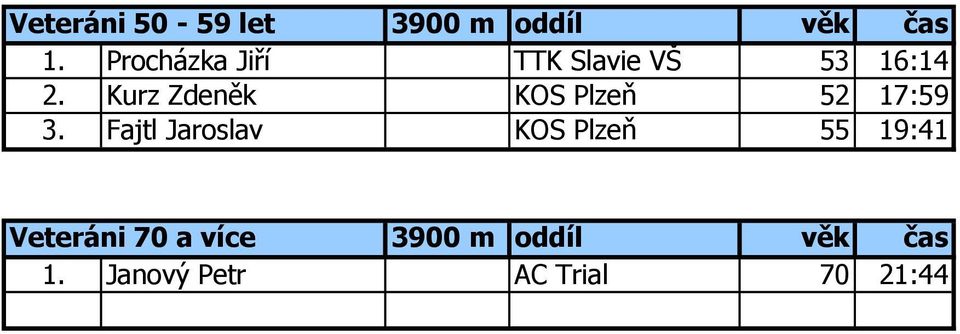 Kurz Zdeněk KOS Plzeň 52 17:59 3.