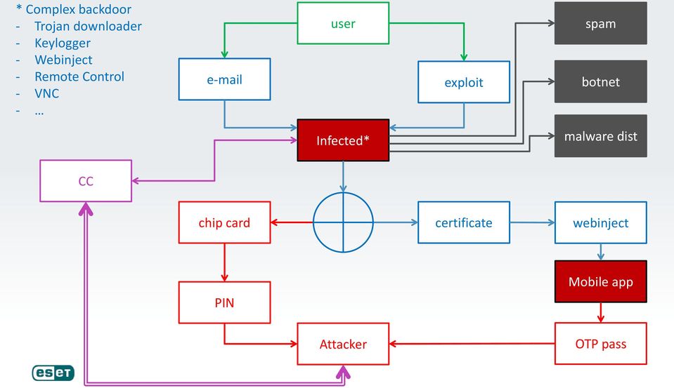 exploit spam botnet Infected* malware dist CC chip