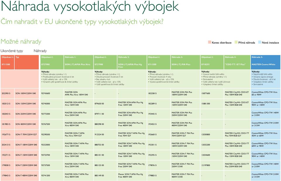 Náhrada 4: Náhrada 5: 8711500 8727900 SON (-T) APIA Plus Xtra 8727900 SON (-T) APIA Plus Hg Free 8711500 SON (-T) PIA Plus 8718291 "CDO-TT /-ET Plus" MASTER Cosmo White Výhody: Přímá náhrada (výměna