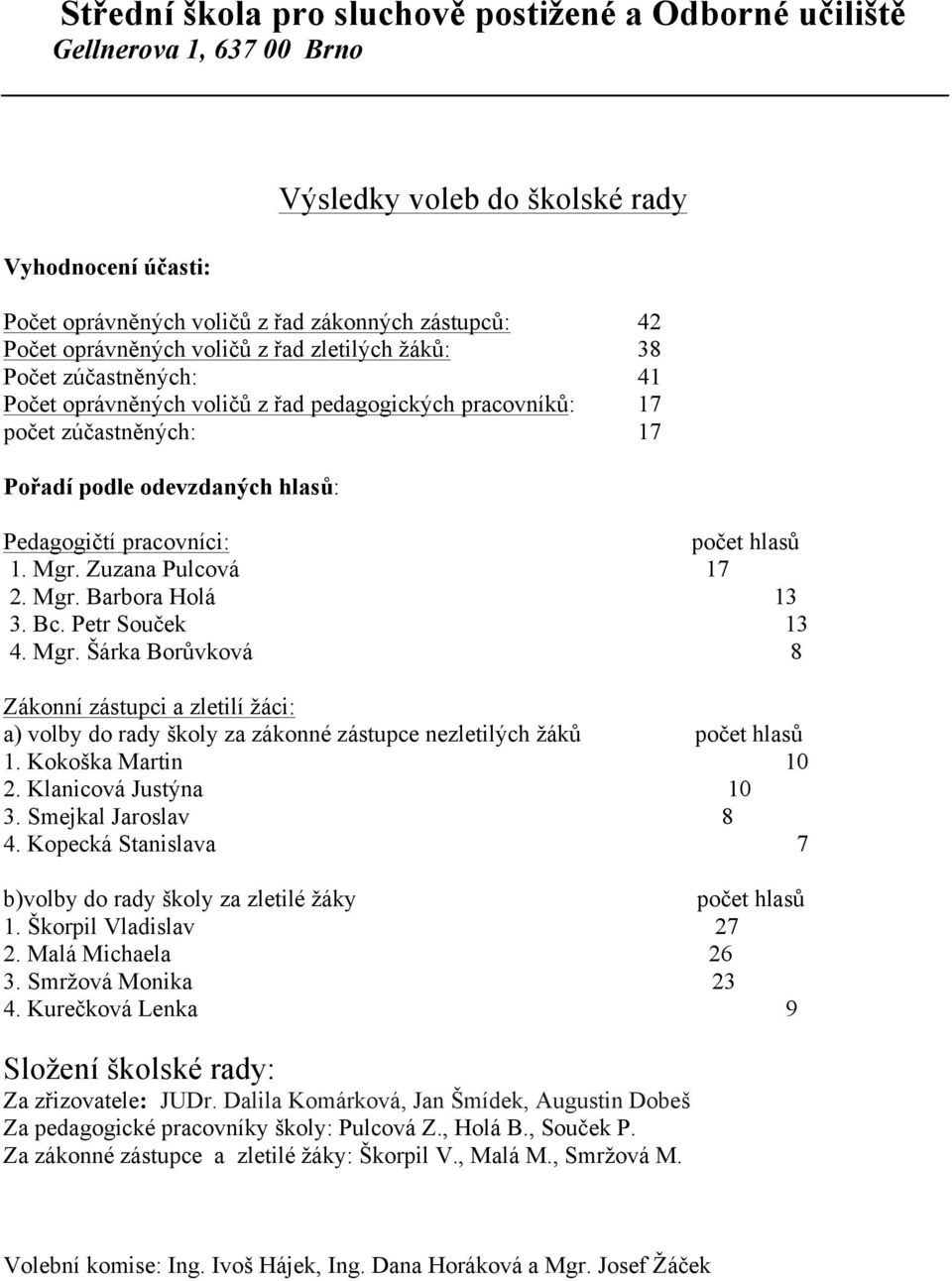 Petr Souček 13 4. Mgr. Šárka Borůvková 8 Zákonní zástupci a zletilí žáci: a) volby do rady školy za zákonné zástupce nezletilých žáků počet hlasů 1. Kokoška Martin 10 2. Klanicová Justýna 10 3.