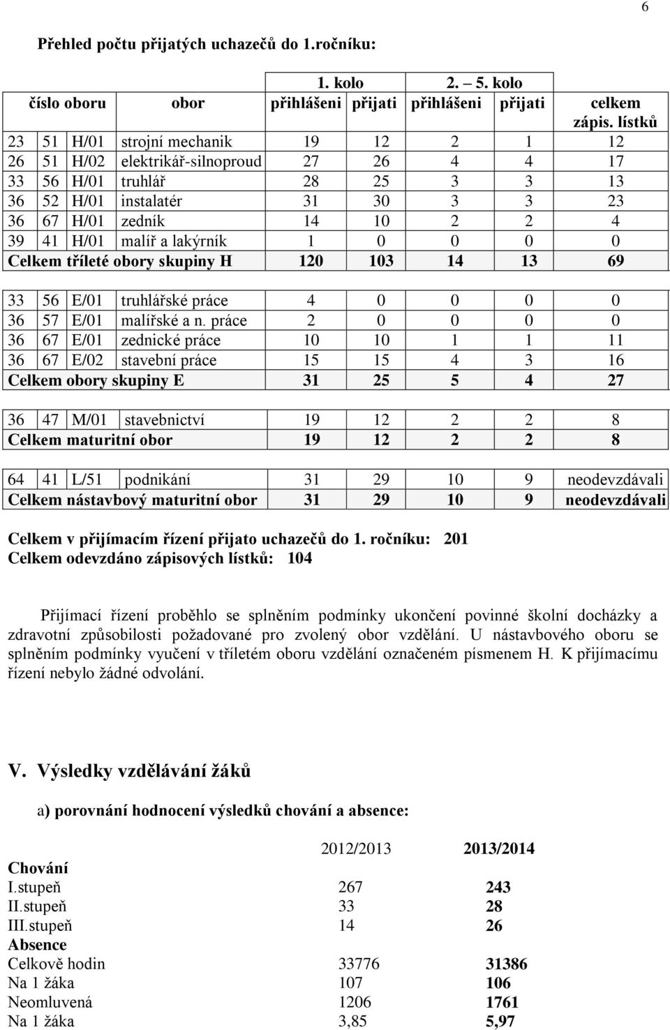 H/01 malíř a lakýrník 1 0 0 0 0 Celkem tříleté obory skupiny H 120 103 14 13 69 33 56 E/01 truhlářské práce 4 0 0 0 0 36 57 E/01 malířské a n.