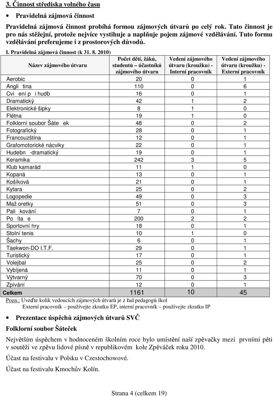 2010) Název zájmového útvaru Počet dětí, žáků, studentů účastníků zájmového útvaru Vedení zájmového útvaru (kroužku) - Interní pracovník Vedení zájmového útvaru (kroužku) - Externí pracovník Aerobic