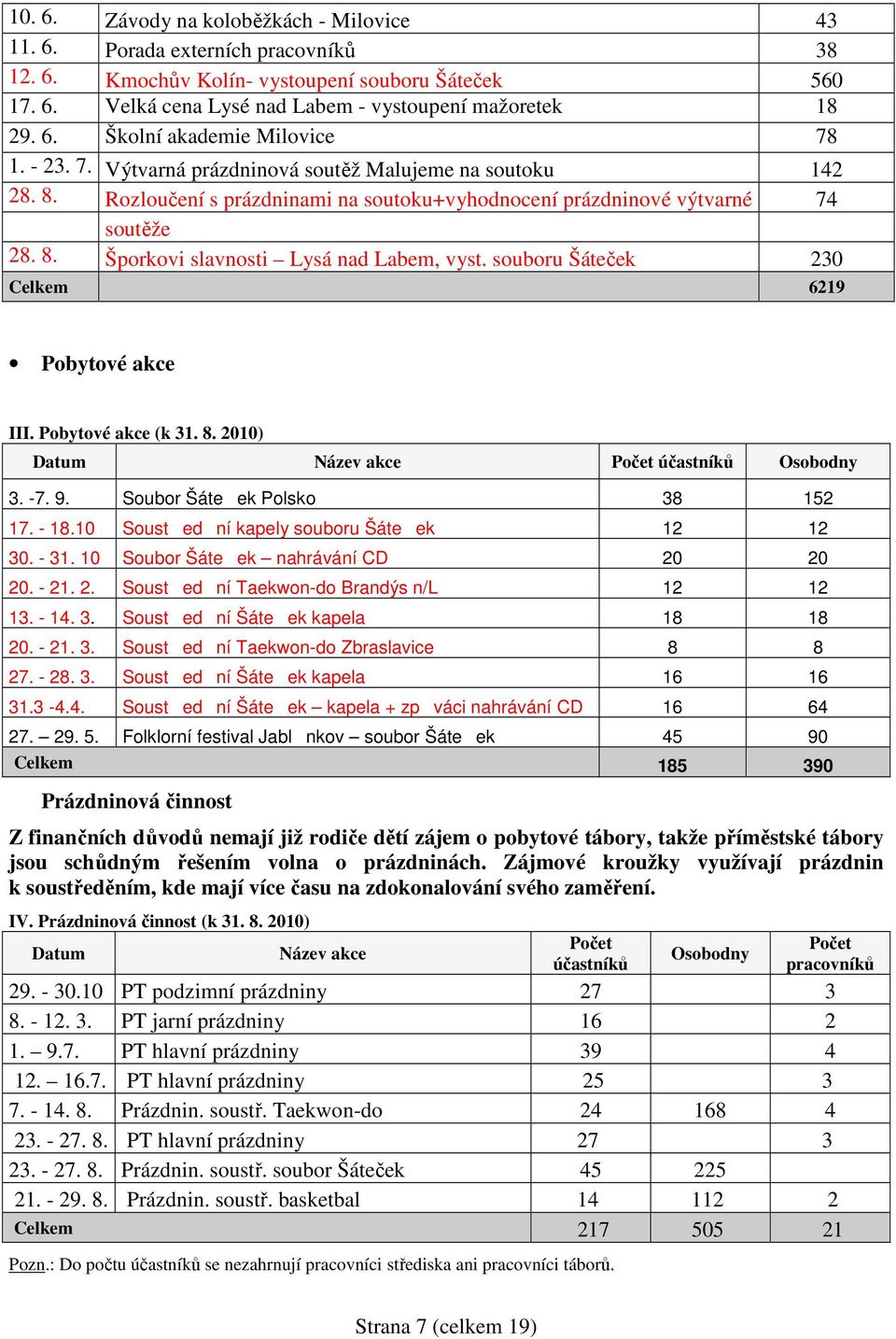 souboru Šáteček 230 Celkem 6219 Pobytové akce III. Pobytové akce (k 31. 8. 2010) Datum Název akce Počet účastníků Osobodny 3. -7. 9. Soubor Šáteek Polsko 38 152 17. - 18.