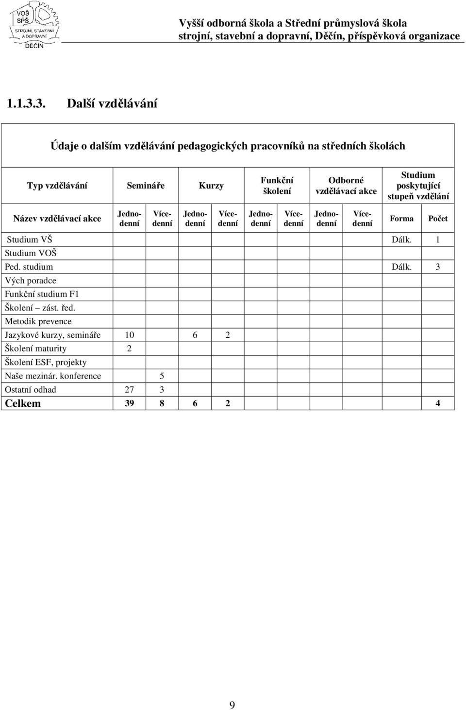 vdělávací akce Studium poskytující stupeň vdělání Náev vdělávací akce Jednodenní Vícedenní Jednodenní Vícedenní Jednodenní Vícedenní