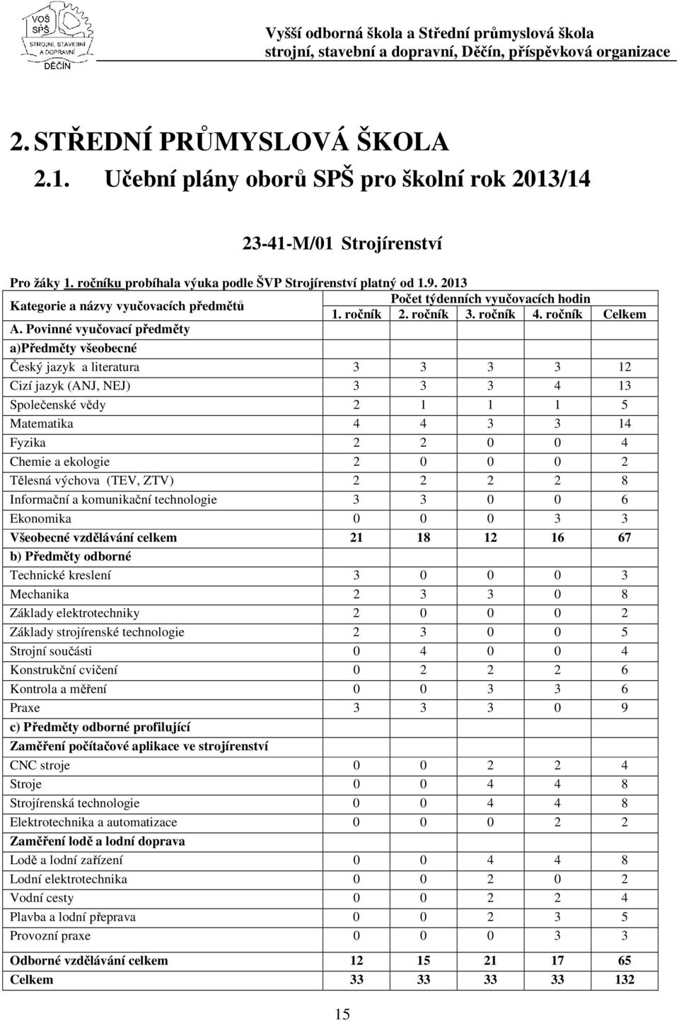 Povinné vyučovací předměty a)předměty všeobecné Český jayk a literatura 3 3 3 3 12 Cií jayk (ANJ, NEJ) 3 3 3 4 13 Společenské vědy 2 1 1 1 5 Matematika 4 4 3 3 14 Fyika 2 2 0 0 4 Chemie a ekologie 2