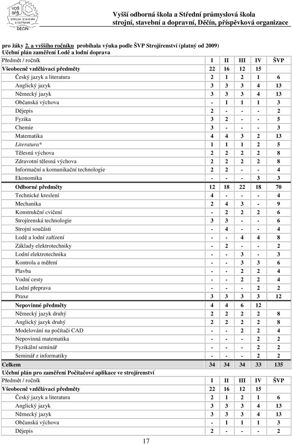 jayk a literatura 2 1 2 1 6 Anglický jayk 3 3 3 4 13 Německý jayk 3 3 3 4 13 Občanská výchova - 1 1 1 3 Dějepis 2 - - - 2 Fyika 3 2 - - 5 Chemie 3 - - - 3 Matematika 4 4 3 2 13 Literatura* 1 1 1 2 5