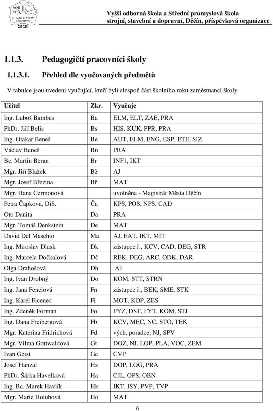 Jiří Blažek Bž AJ Mgr. Josef Břeina Bř MAT Mgr. Hana Cermonová uvolněna - Magistrát Města Děčín Petra Čapková, DiS. Ča KPS, POS, NPS, CAD Oto Danita Da PRA Mgr.