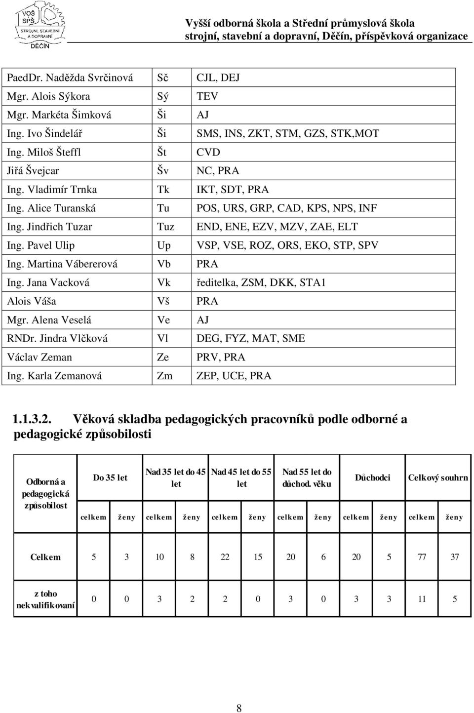 Martina Vábererová Vb PRA Ing. Jana Vacková Vk ředitelka, ZSM, DKK, STA1 Alois Váša Vš PRA Mgr. Alena Veselá Ve AJ RNDr. Jindra Vlčková Vl DEG, FYZ, MAT, SME Václav Zeman Ze PRV, PRA Ing.