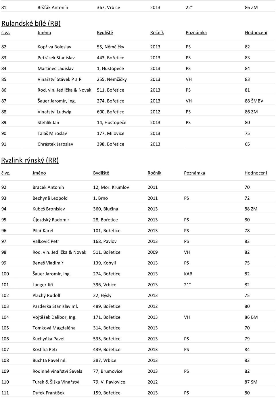 274, Bořetice 2013 VH 88 ŠMBV 88 Vinařství Ludwig 600, Bořetice 2012 PS 86 ZM 89 Stehlík Jan 14, Hustopeče 2013 PS 80 90 Talaš Miroslav 177, Milovice 2013 75 91 Chrástek Jaroslav 398, Bořetice 2013