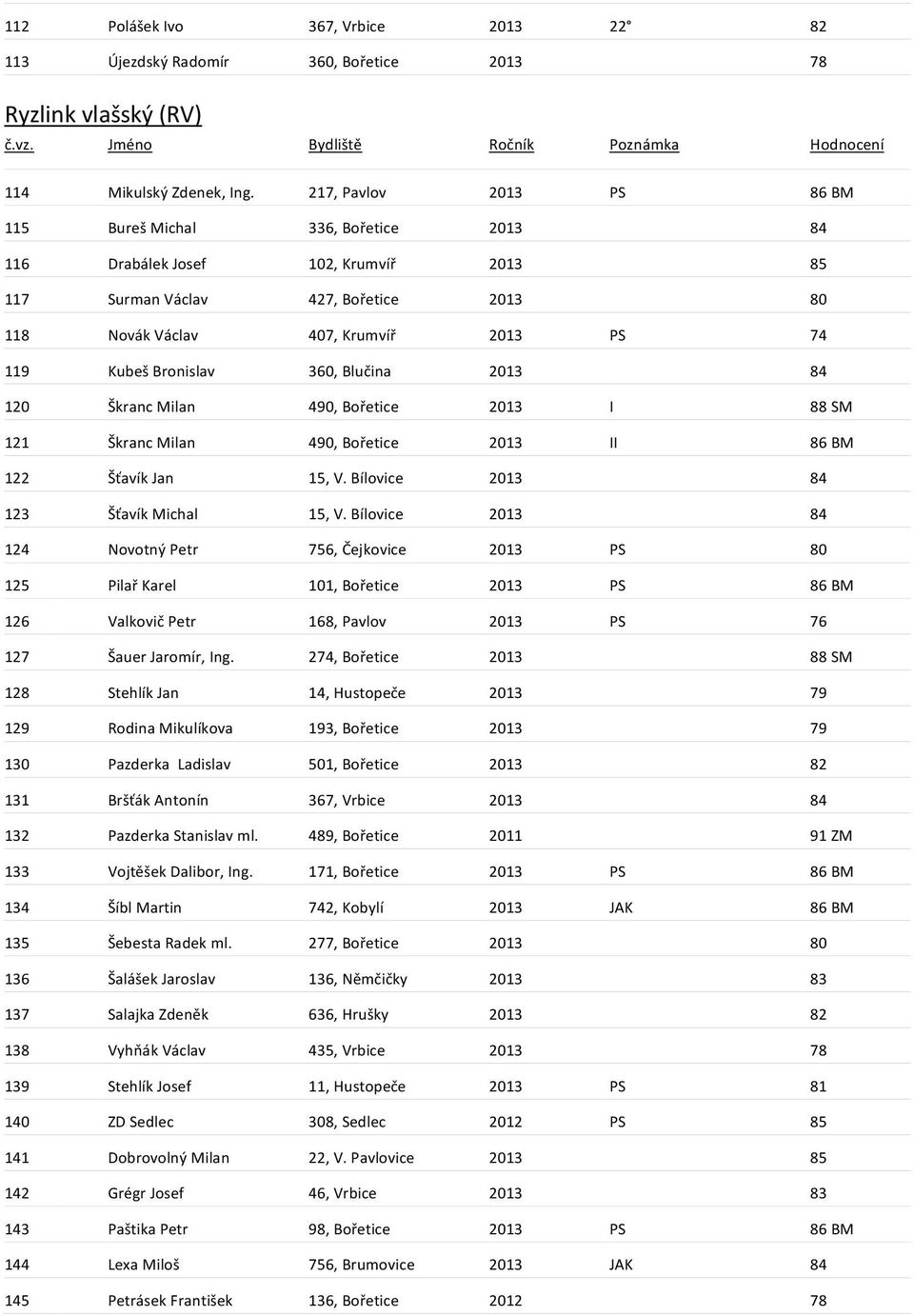 Bronislav 360, Blučina 2013 84 120 Škranc Milan 490, Bořetice 2013 I 88 SM 121 Škranc Milan 490, Bořetice 2013 II 86 BM 122 Šťavík Jan 15, V. Bílovice 2013 84 123 Šťavík Michal 15, V.