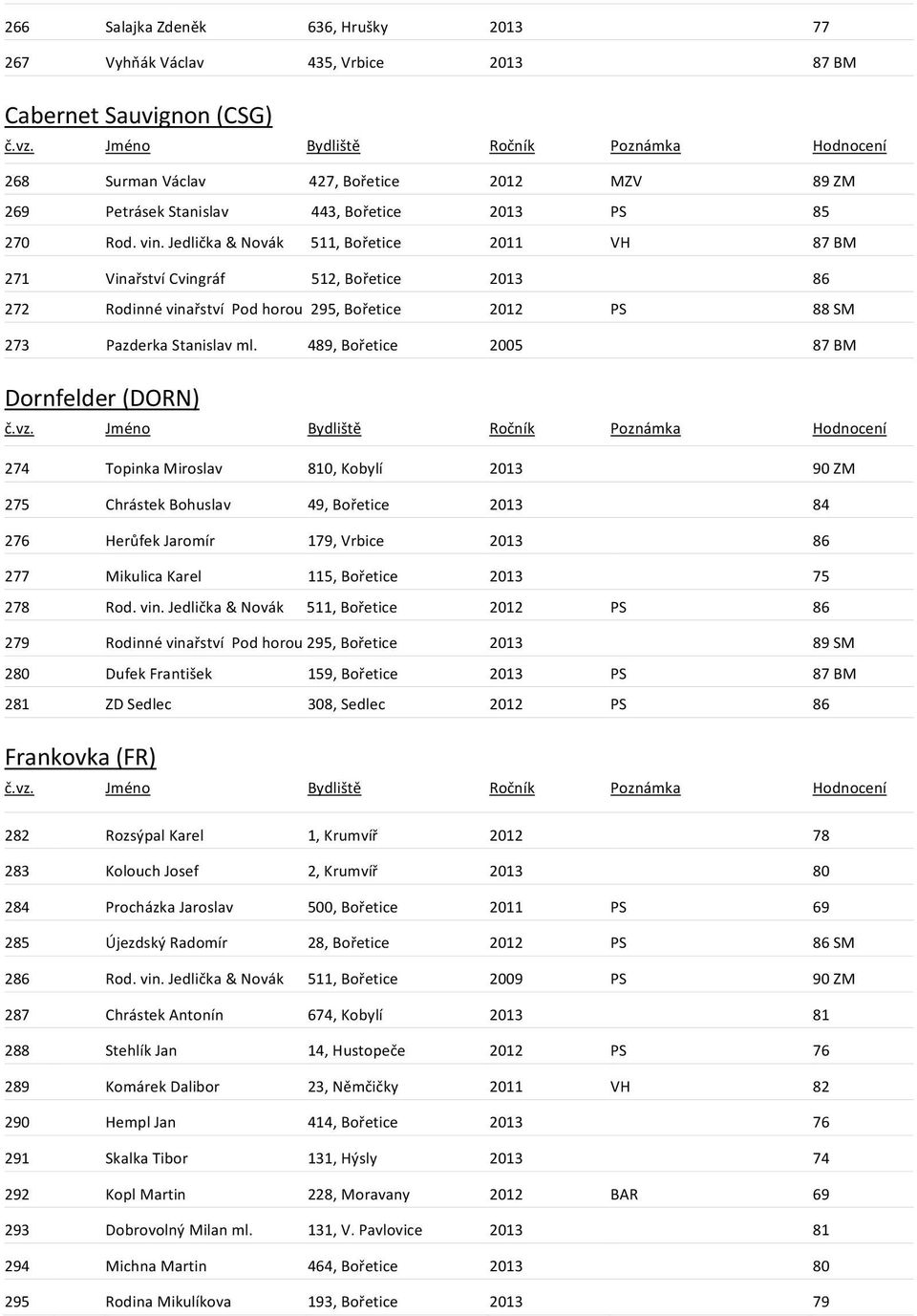 489, Bořetice 2005 87 BM Dornfelder (DORN) 274 Topinka Miroslav 810, Kobylí 2013 90 ZM 275 Chrástek Bohuslav 49, Bořetice 2013 84 276 Herůfek Jaromír 179, Vrbice 2013 86 277 Mikulica Karel 115,
